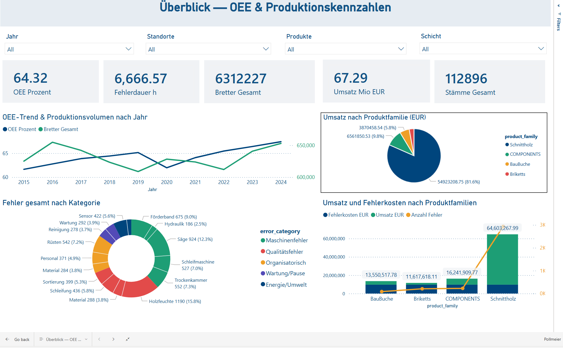 Pollmeier Überblick