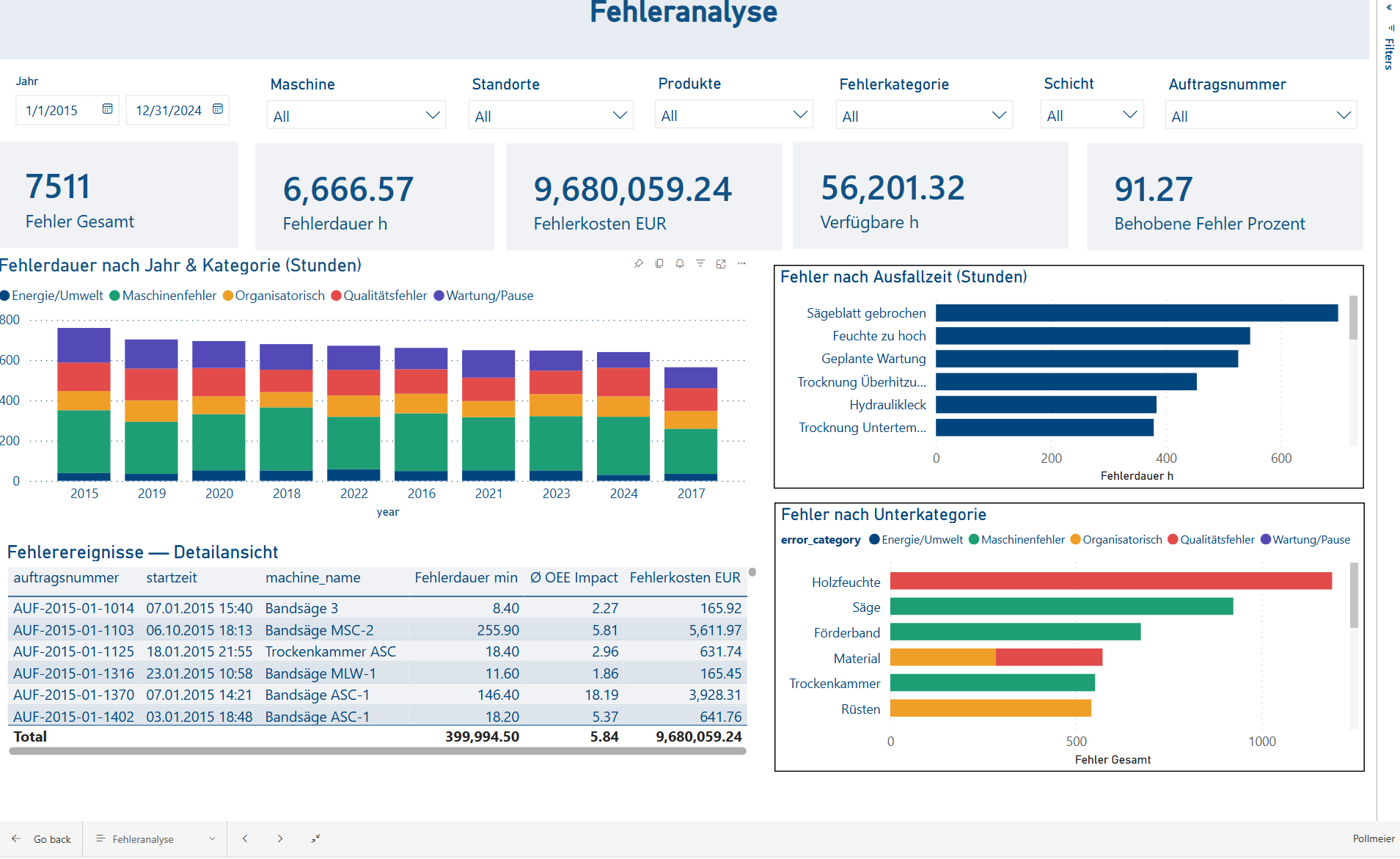 Pollmeier Fehleranalyse